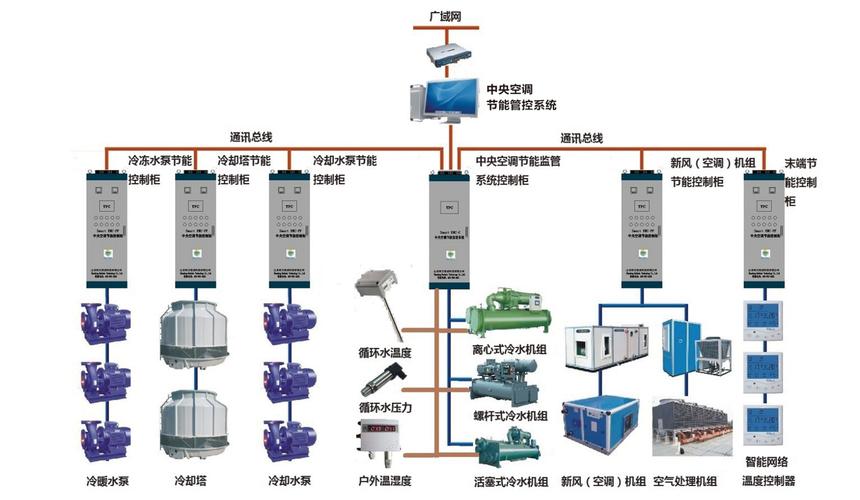 产品介绍中央空调节能管控系统(smart emc),是集主机能效控制,气候